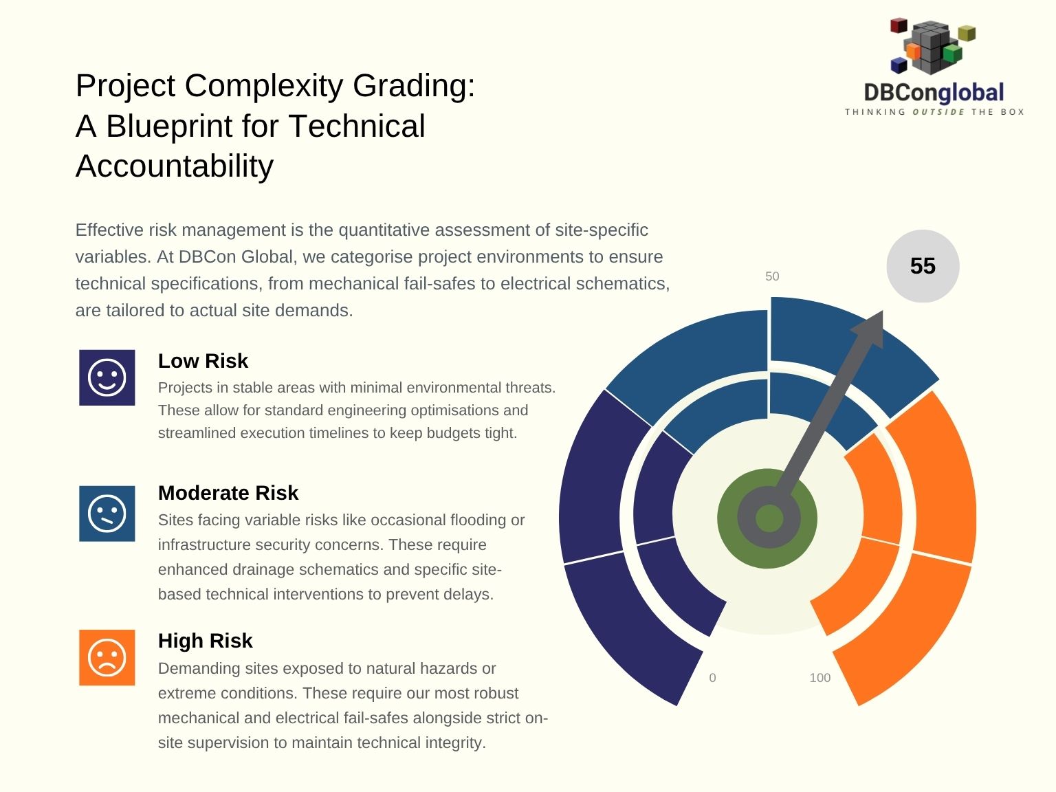 Project Complexity Grading